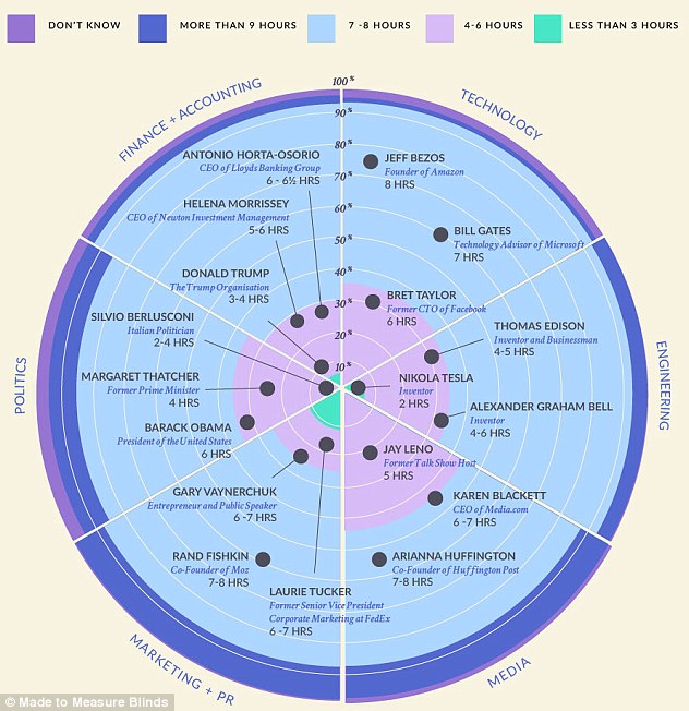 Sleeping habits of the Rich and famous