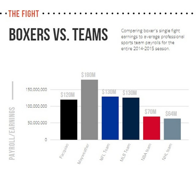 Pro Boxing Money Games (Most Lucrative Fights ever)
