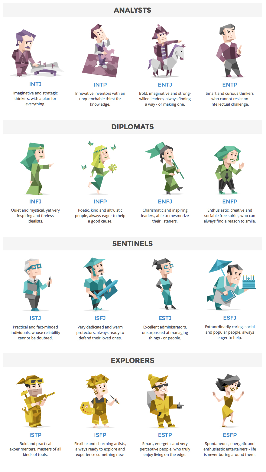 16 Personalities test (Myers-Briggs)