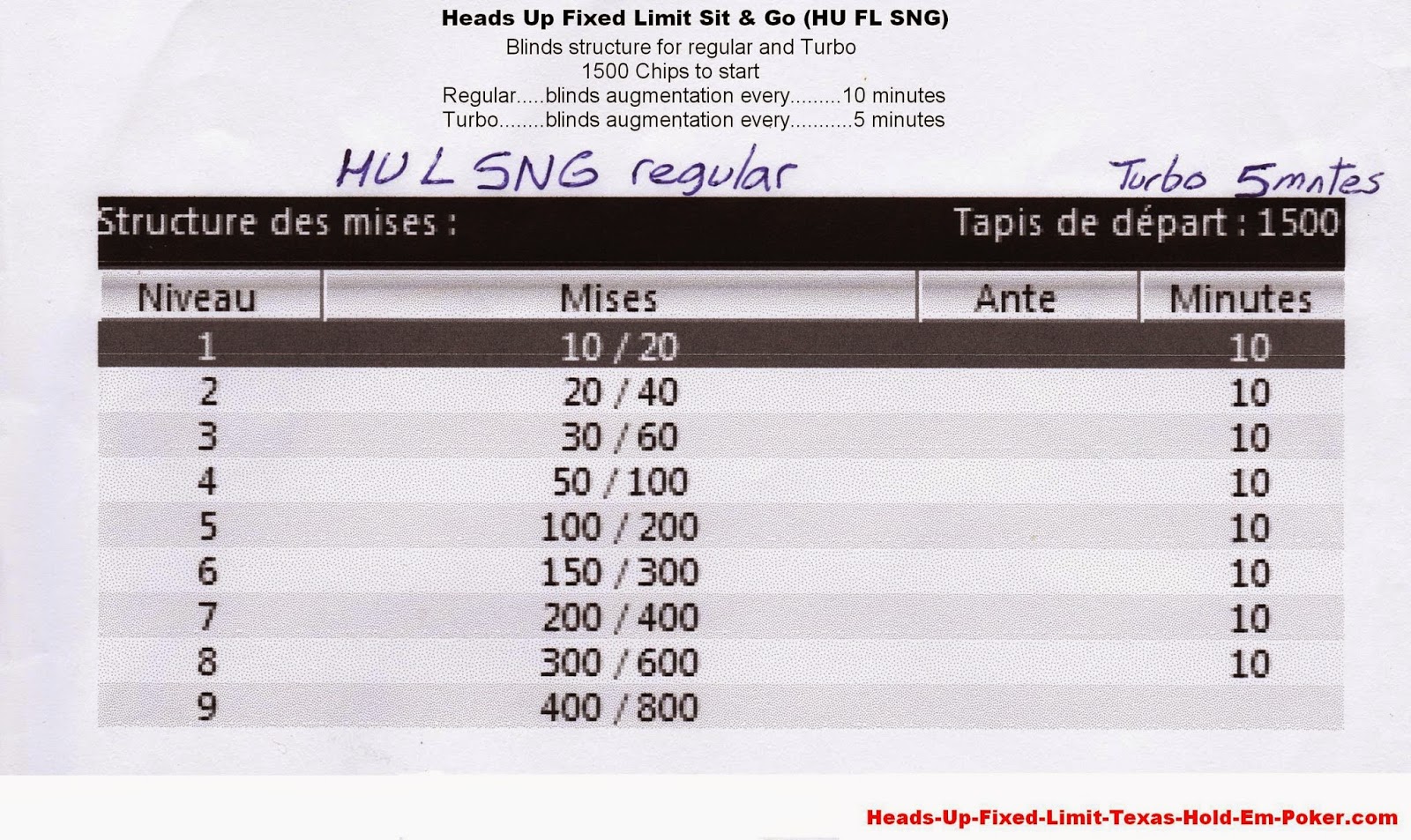 PokerStars Heads-Up Fixed Limit Sit N Go
