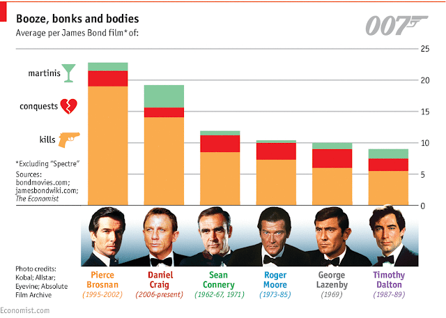 James Bond sex, alcohol & murder