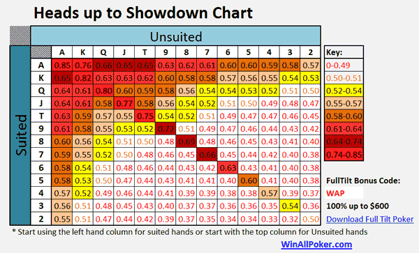 Strategy to finish off an opponent in Heads-Up (1-on-1) Poker