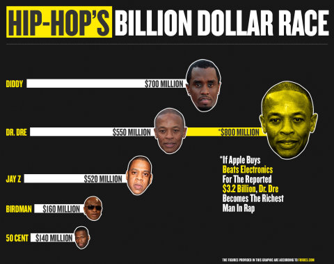 world’s richest rappers