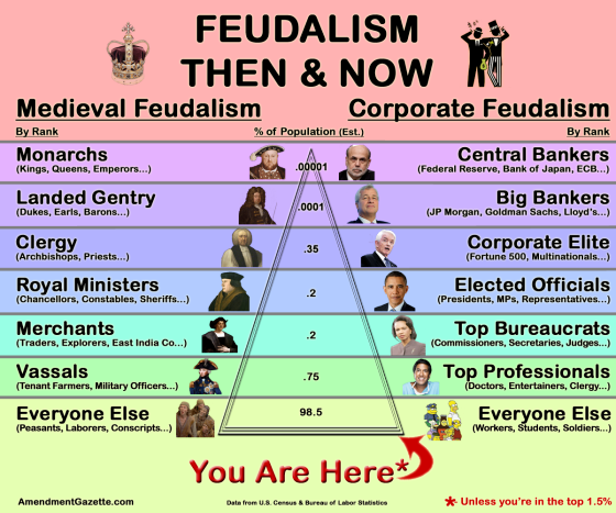 Medieval Feudalism vs Corporate Feudalism