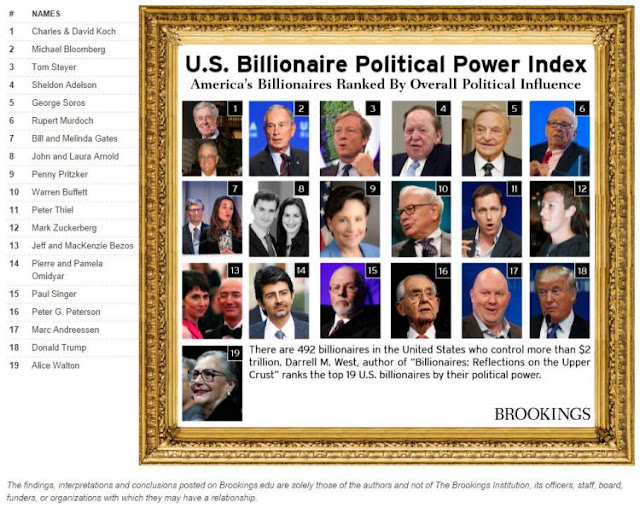 US Billionaires political power index