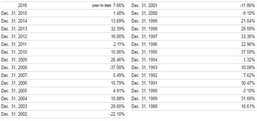 the past 28–years of stock market returns (S&P 500)