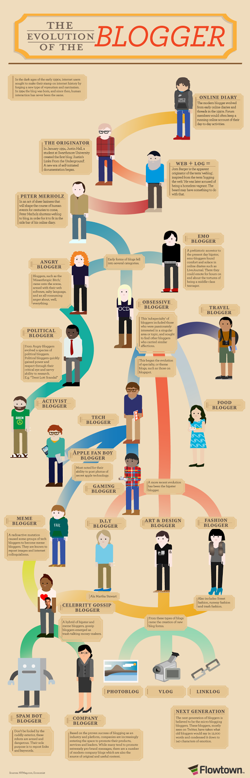 The Evolution of the Blogger