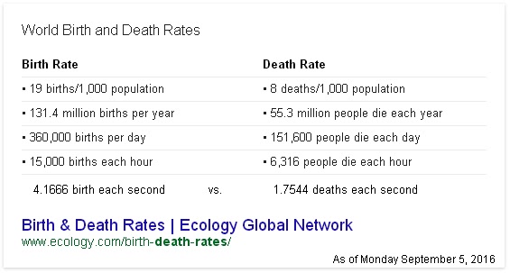 WORLD Birth Rate vs. Death Rate