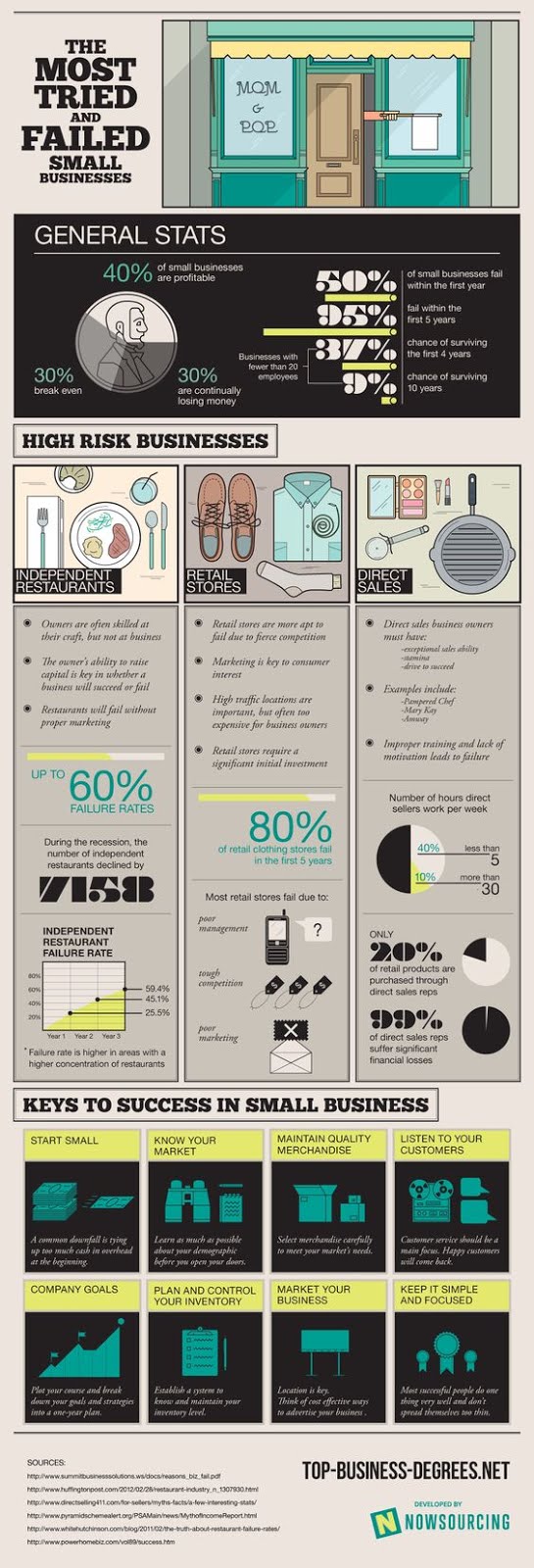 small business success probability