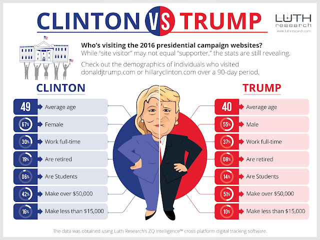 Donald Trump vs Hillary Clinton websites debate