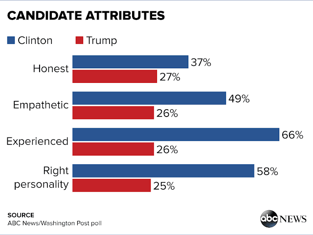 Clinton vs Trump public trust