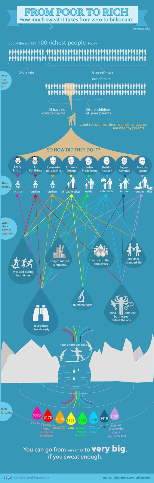 From Zero to Billionaire