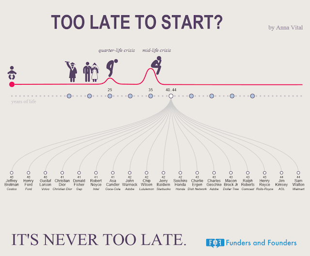 Its Never Too Late To Start