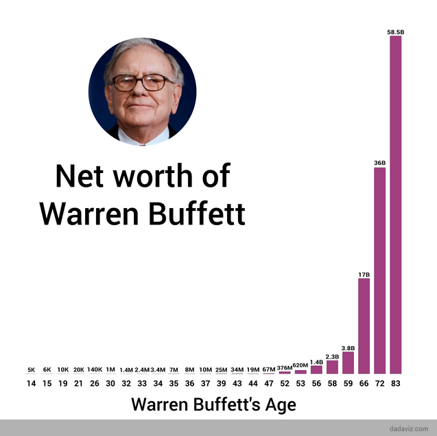 Net worth of Warren Buffett by age graph
