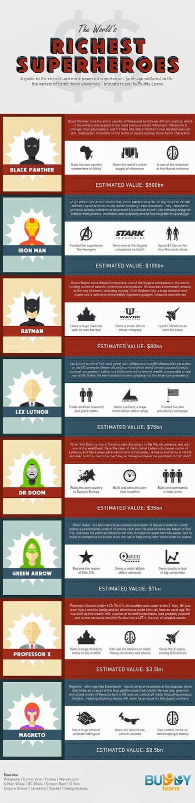 Richest Superheroes and Supervillains