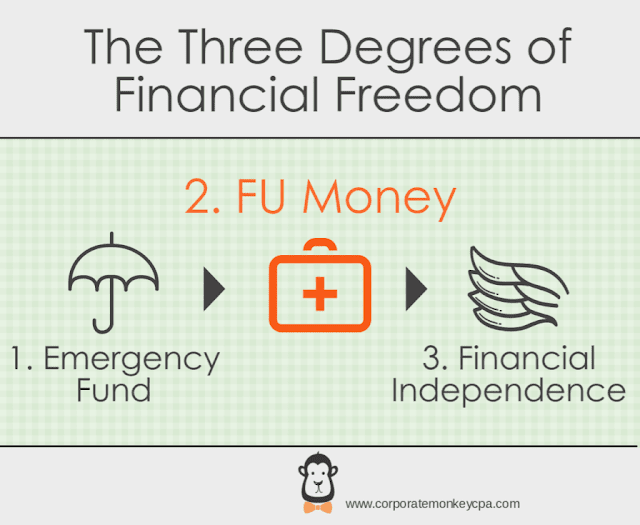 The 3 Degrees of Financial Freedom (FU Money)