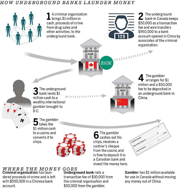 How underground banks launder Money