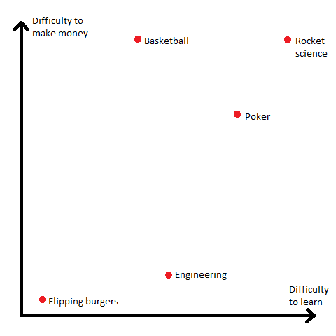 Poker: Difficulty to learn vs Difficulty to make Money