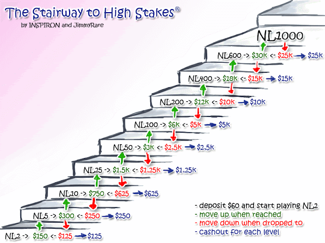 The Stairway to High Stakes Poker