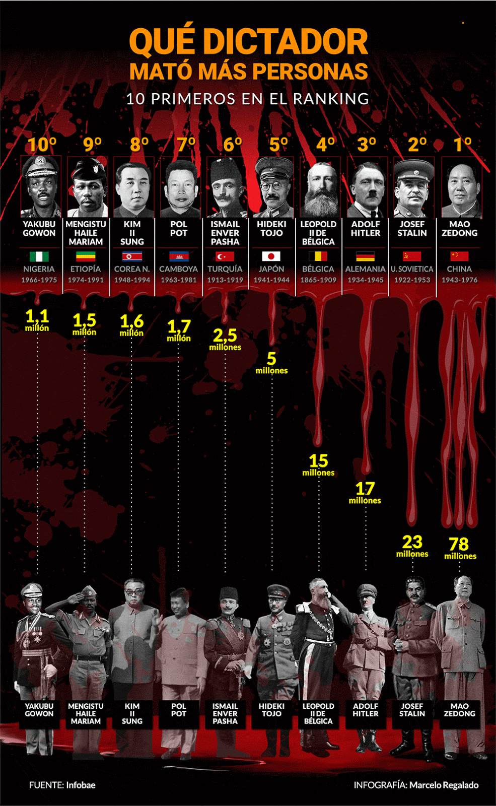 Dictators Who Killed The Most People