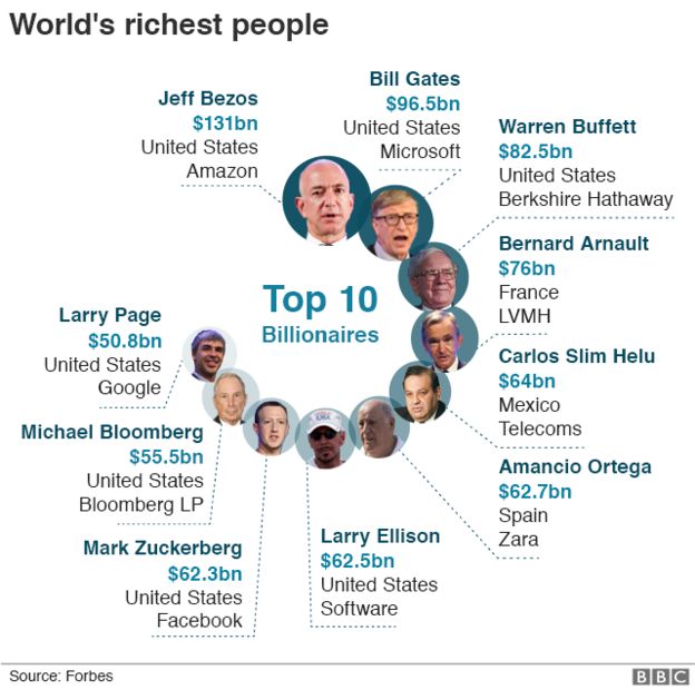 Top 10 World’s Richest People