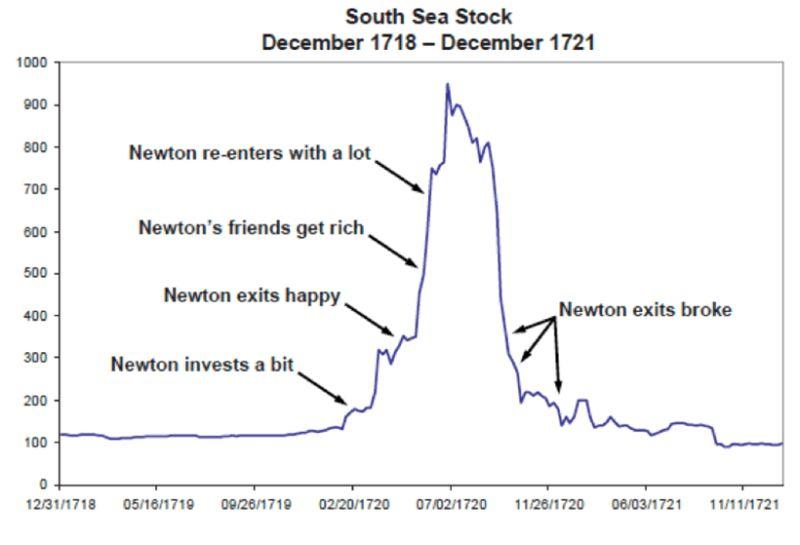 Isaac Newton South Sea Stock