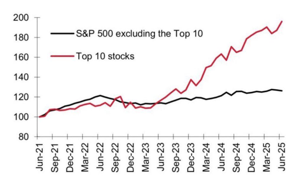 Top 10 SP 500 SP 490