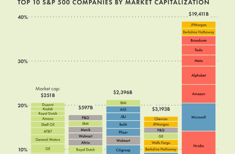 No Company Dominates the Stock Market for long