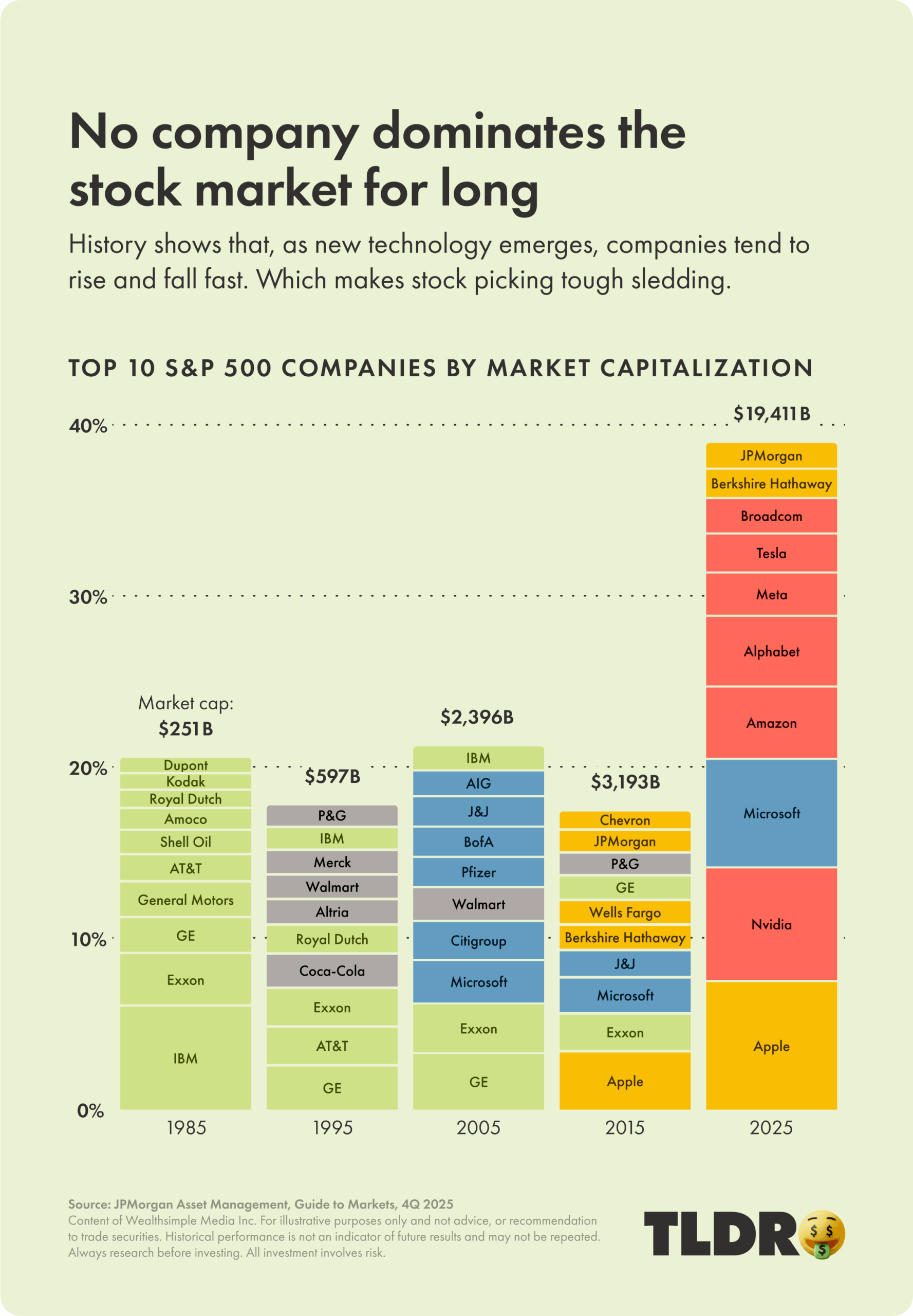 No Company Dominates the Stock Market for long