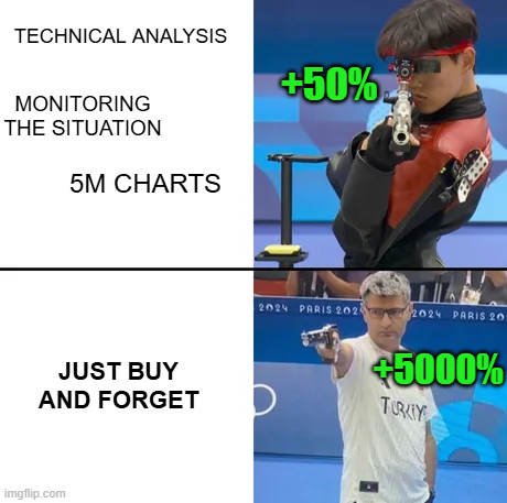 Technical Analysis vs Buy and Forget